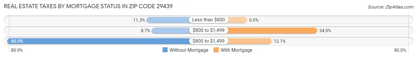 Real Estate Taxes by Mortgage Status in Zip Code 29439