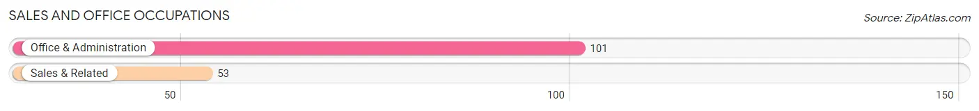 Sales and Office Occupations in Zip Code 29439