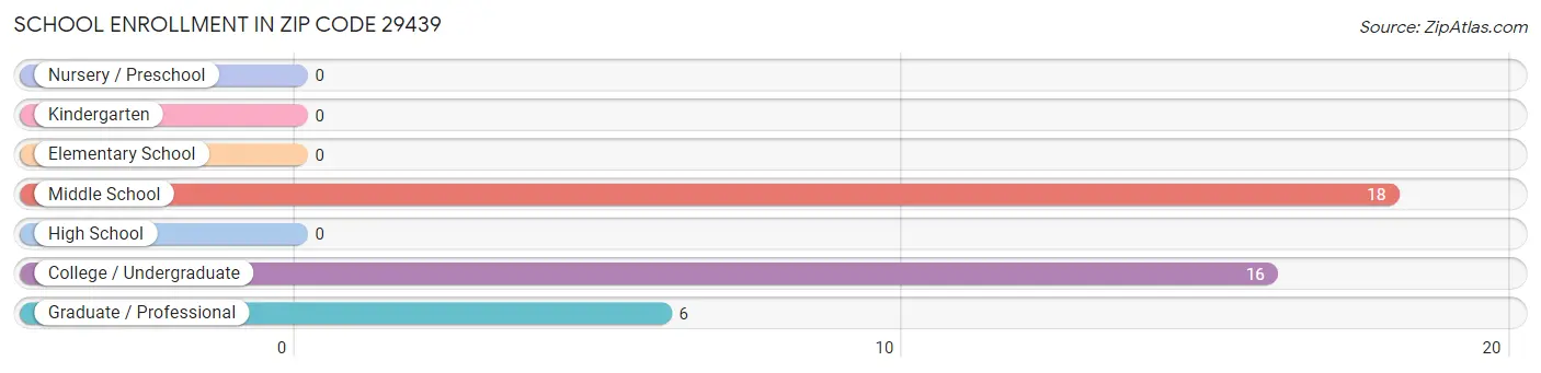 School Enrollment in Zip Code 29439