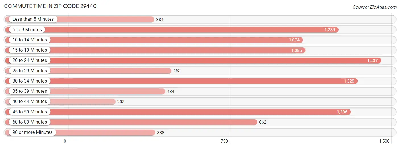 Commute Time in Zip Code 29440