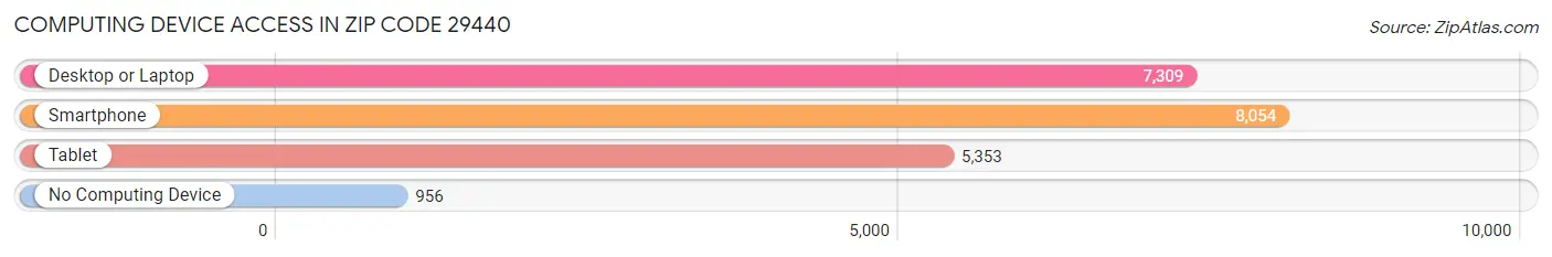 Computing Device Access in Zip Code 29440