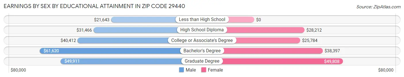 Earnings by Sex by Educational Attainment in Zip Code 29440