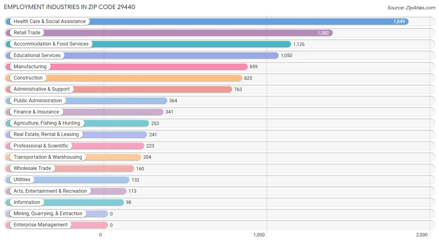 Employment Industries in Zip Code 29440