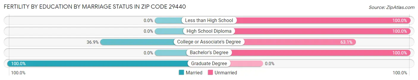 Female Fertility by Education by Marriage Status in Zip Code 29440