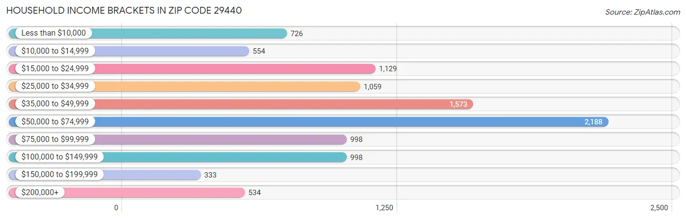 Household Income Brackets in Zip Code 29440