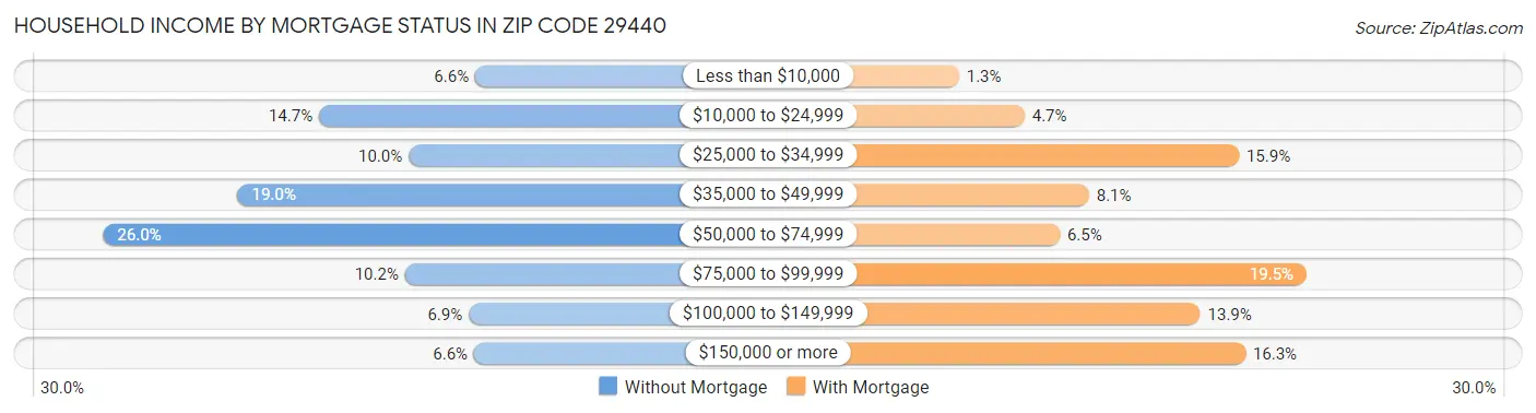 Household Income by Mortgage Status in Zip Code 29440