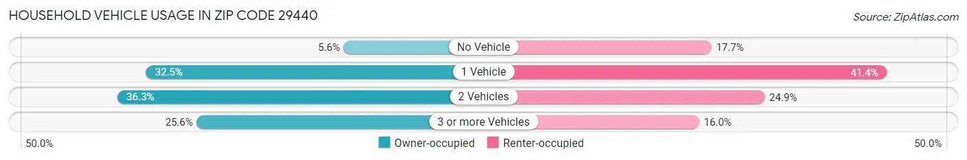 Household Vehicle Usage in Zip Code 29440