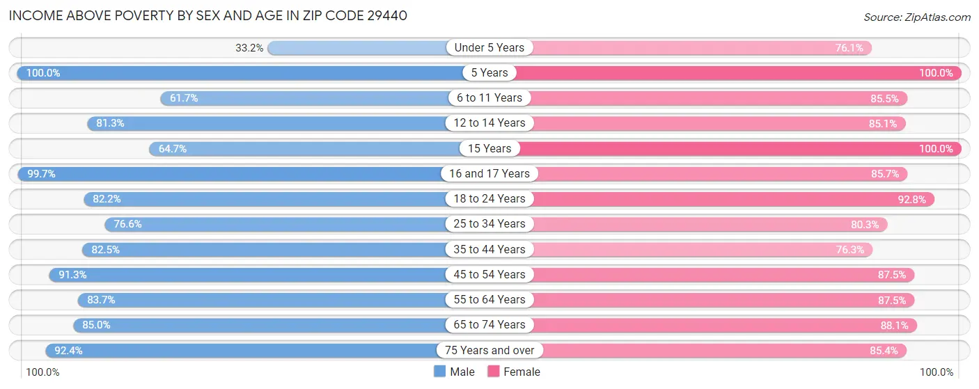 Income Above Poverty by Sex and Age in Zip Code 29440