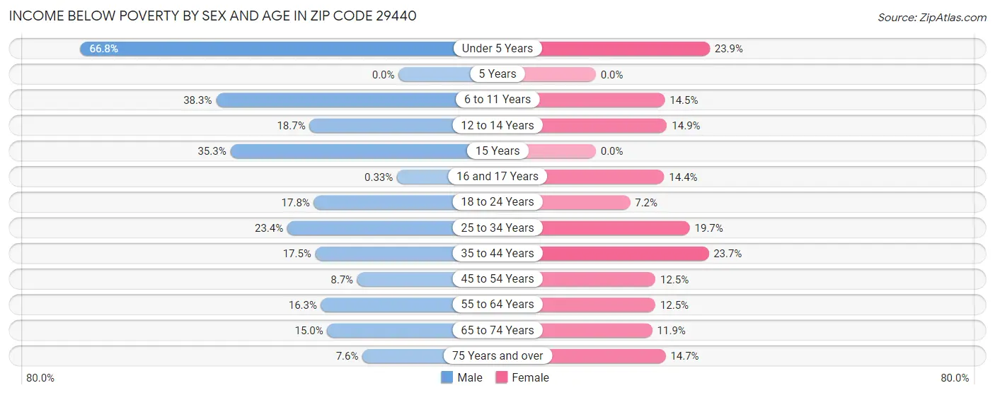 Income Below Poverty by Sex and Age in Zip Code 29440