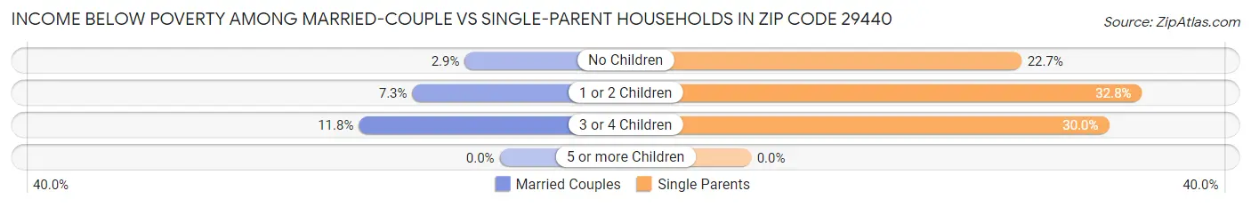 Income Below Poverty Among Married-Couple vs Single-Parent Households in Zip Code 29440