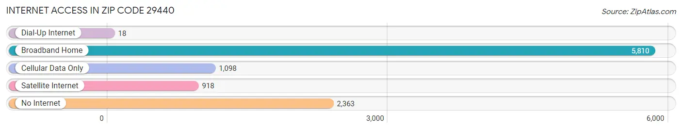 Internet Access in Zip Code 29440