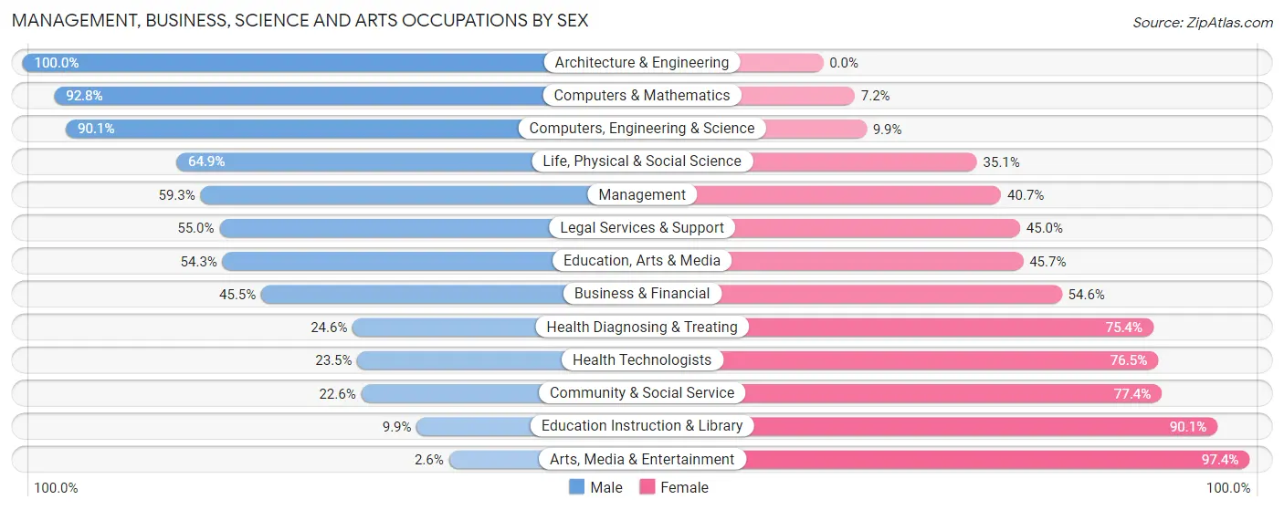 Management, Business, Science and Arts Occupations by Sex in Zip Code 29440