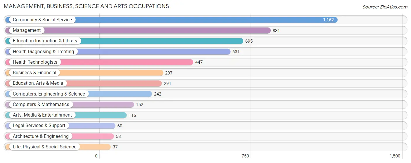 Management, Business, Science and Arts Occupations in Zip Code 29440