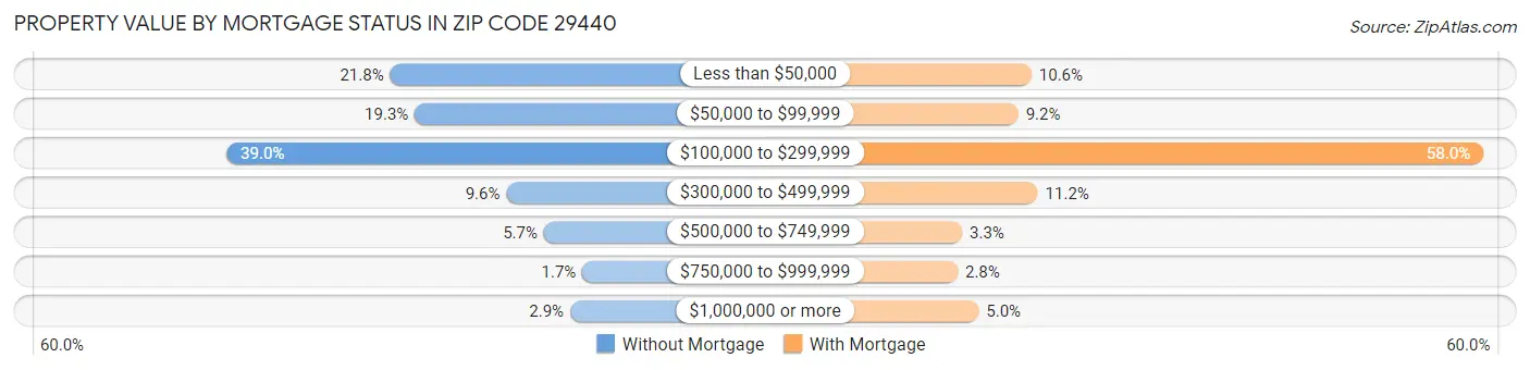 Property Value by Mortgage Status in Zip Code 29440