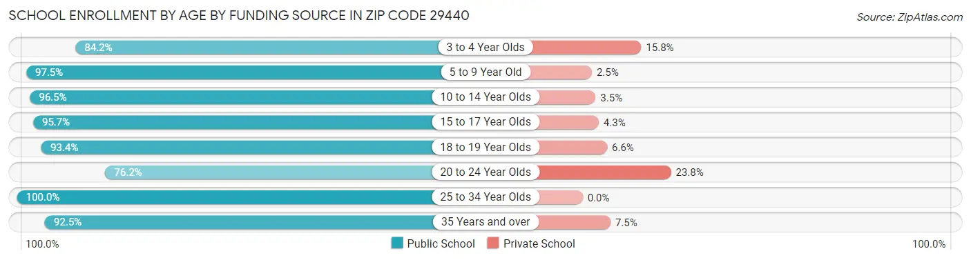 School Enrollment by Age by Funding Source in Zip Code 29440