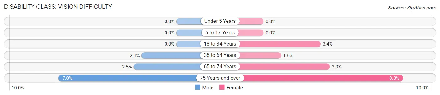 Disability in Zip Code 29440: <span>Vision Difficulty</span>