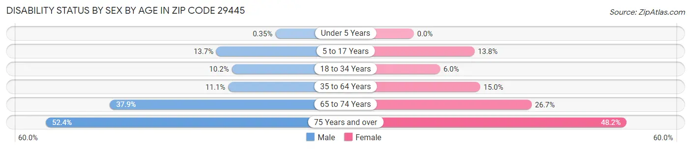 Disability Status by Sex by Age in Zip Code 29445