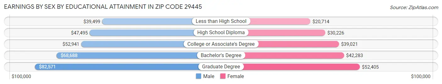 Earnings by Sex by Educational Attainment in Zip Code 29445