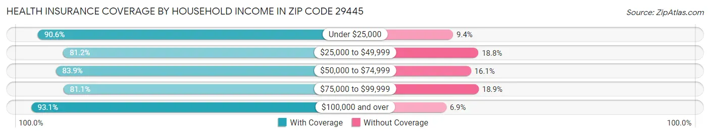 Health Insurance Coverage by Household Income in Zip Code 29445