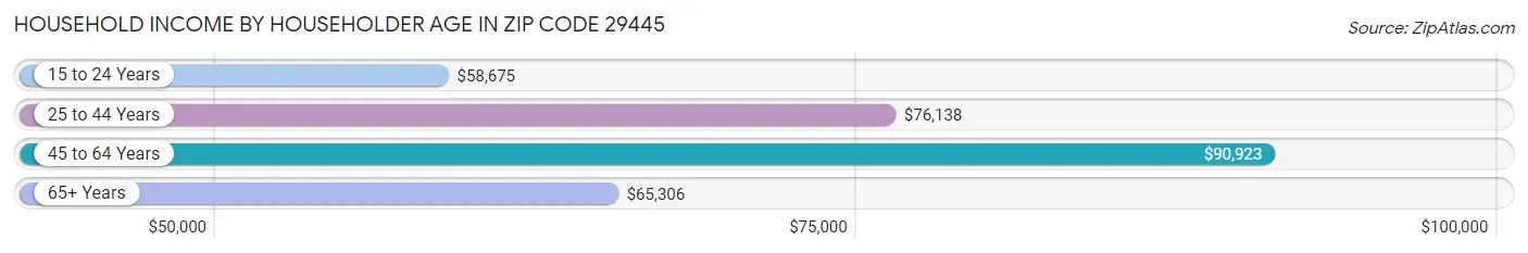 Household Income by Householder Age in Zip Code 29445