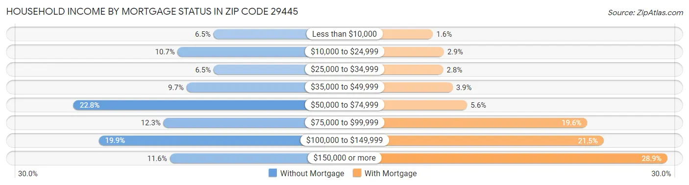 Household Income by Mortgage Status in Zip Code 29445