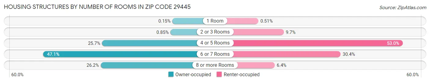 Housing Structures by Number of Rooms in Zip Code 29445