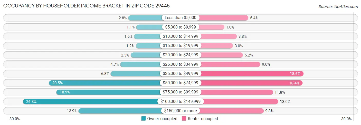 Occupancy by Householder Income Bracket in Zip Code 29445