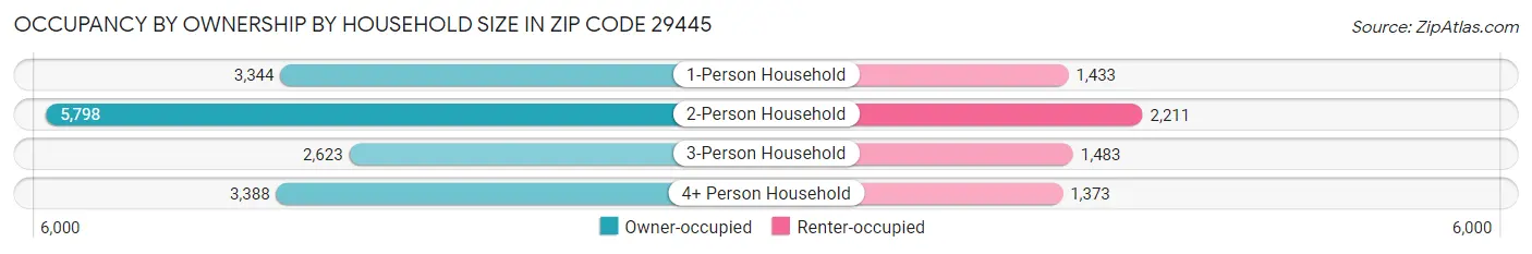 Occupancy by Ownership by Household Size in Zip Code 29445