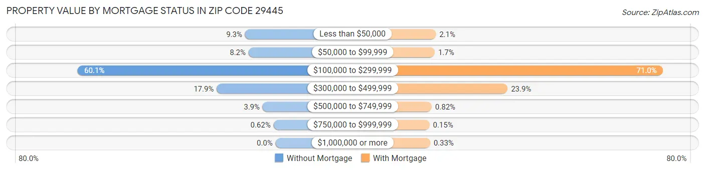 Property Value by Mortgage Status in Zip Code 29445