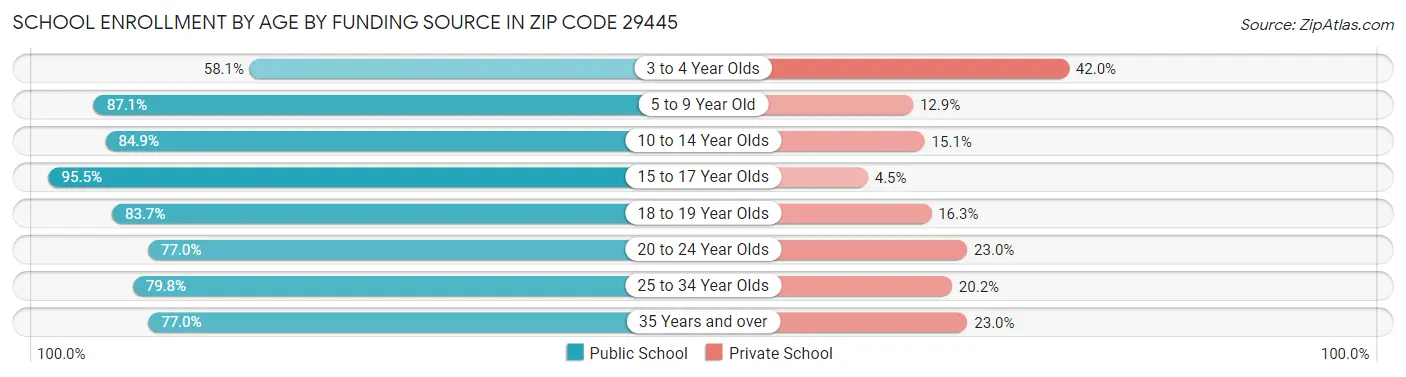 School Enrollment by Age by Funding Source in Zip Code 29445