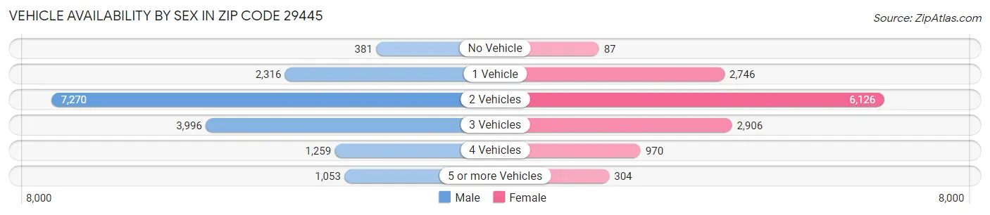 Vehicle Availability by Sex in Zip Code 29445
