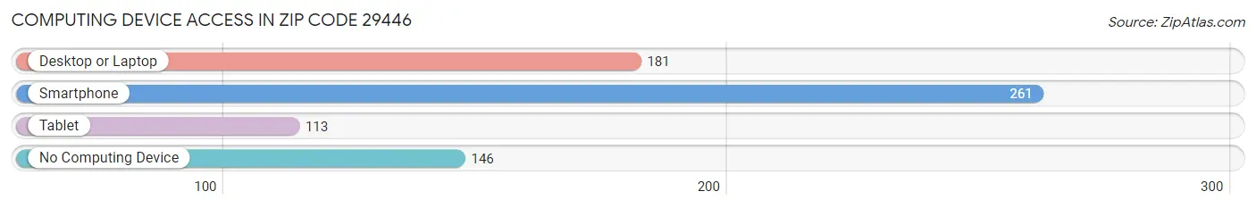 Computing Device Access in Zip Code 29446