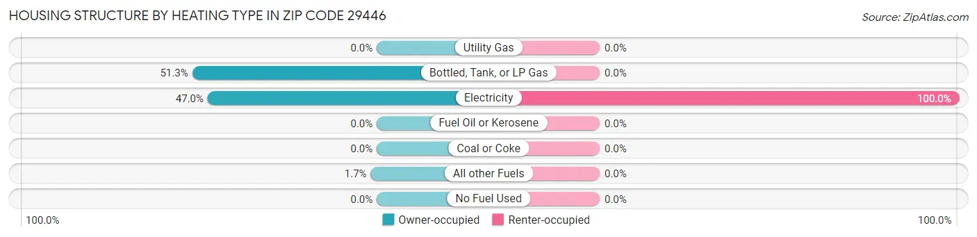 Housing Structure by Heating Type in Zip Code 29446