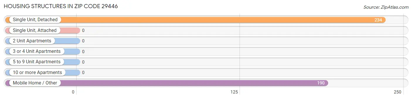 Housing Structures in Zip Code 29446