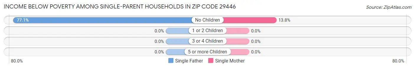 Income Below Poverty Among Single-Parent Households in Zip Code 29446