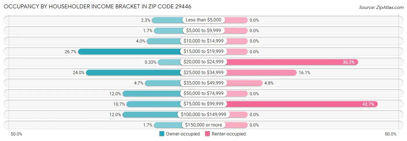 Occupancy by Householder Income Bracket in Zip Code 29446