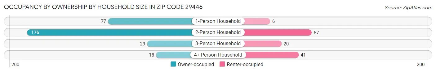 Occupancy by Ownership by Household Size in Zip Code 29446