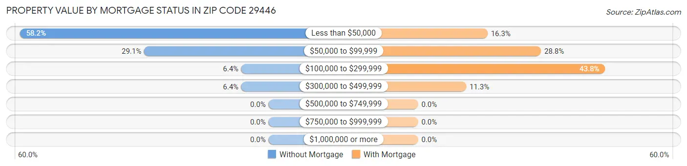 Property Value by Mortgage Status in Zip Code 29446