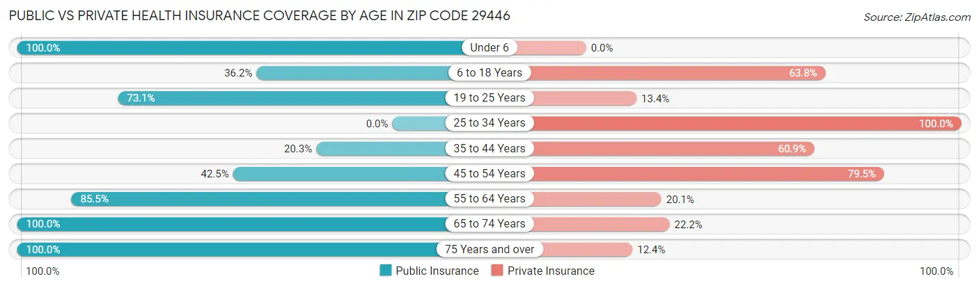 Public vs Private Health Insurance Coverage by Age in Zip Code 29446