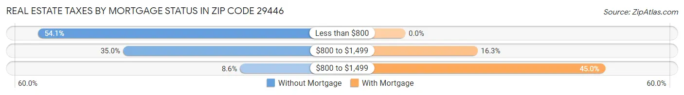 Real Estate Taxes by Mortgage Status in Zip Code 29446