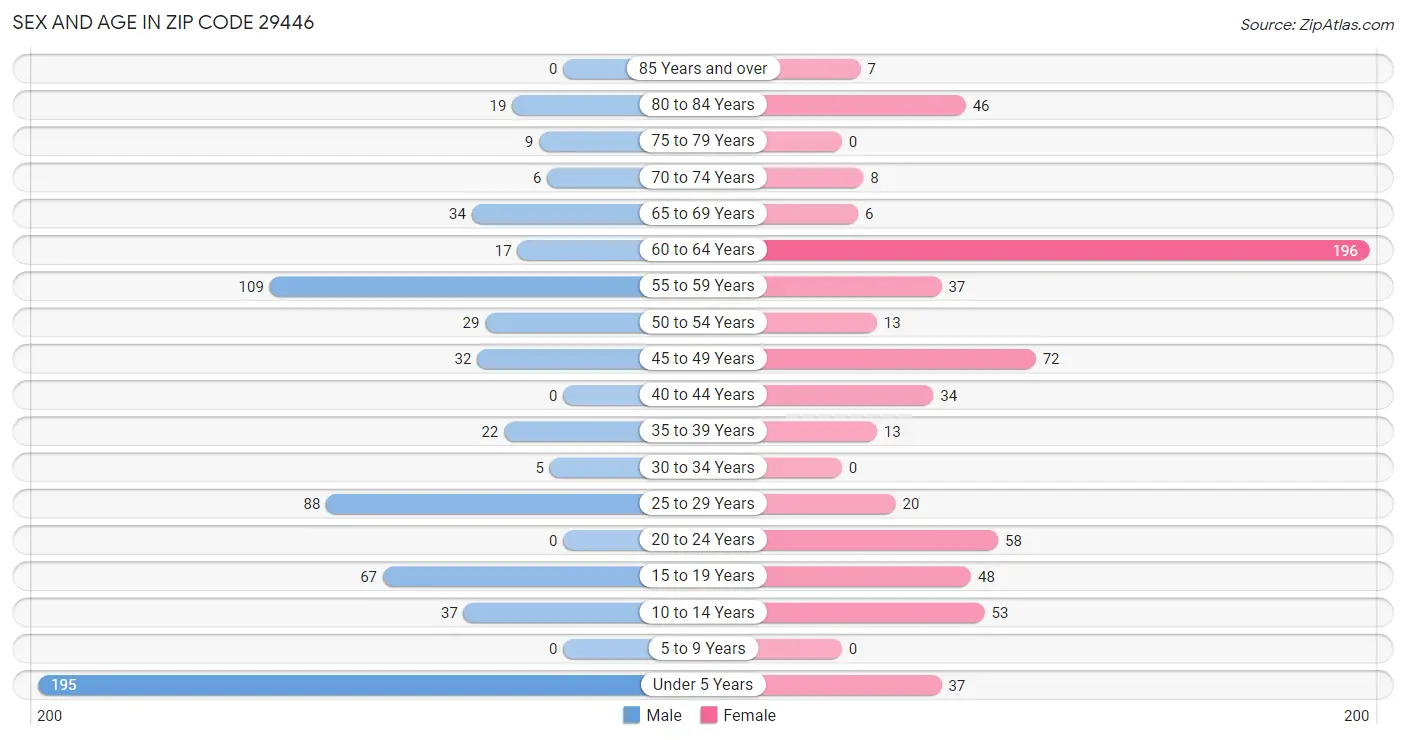 Sex and Age in Zip Code 29446