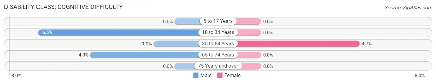 Disability in Zip Code 29448: <span>Cognitive Difficulty</span>