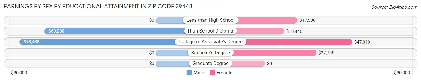 Earnings by Sex by Educational Attainment in Zip Code 29448