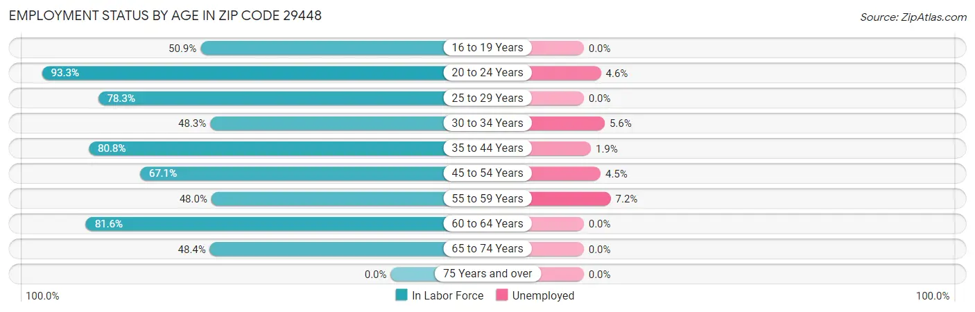 Employment Status by Age in Zip Code 29448