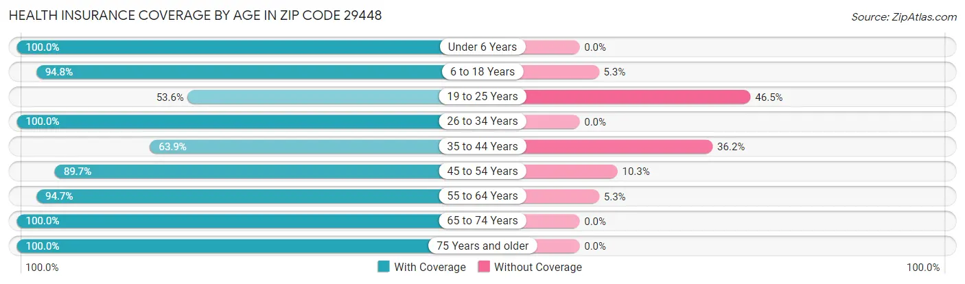 Health Insurance Coverage by Age in Zip Code 29448