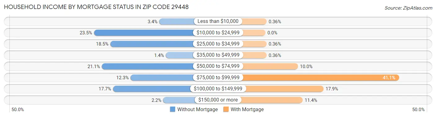Household Income by Mortgage Status in Zip Code 29448