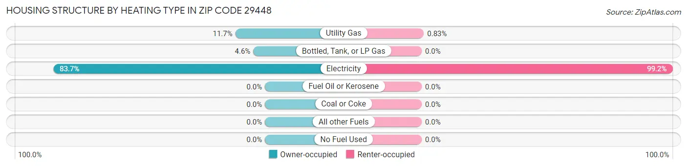 Housing Structure by Heating Type in Zip Code 29448