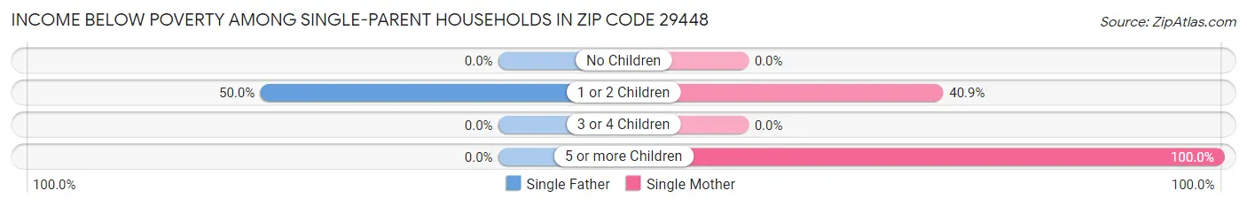 Income Below Poverty Among Single-Parent Households in Zip Code 29448