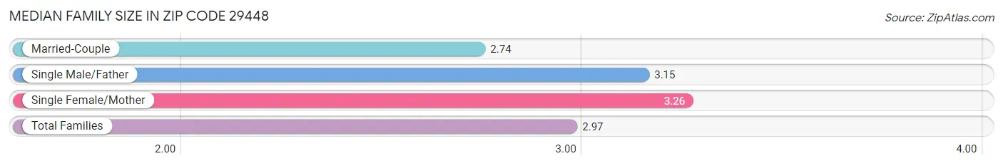 Median Family Size in Zip Code 29448