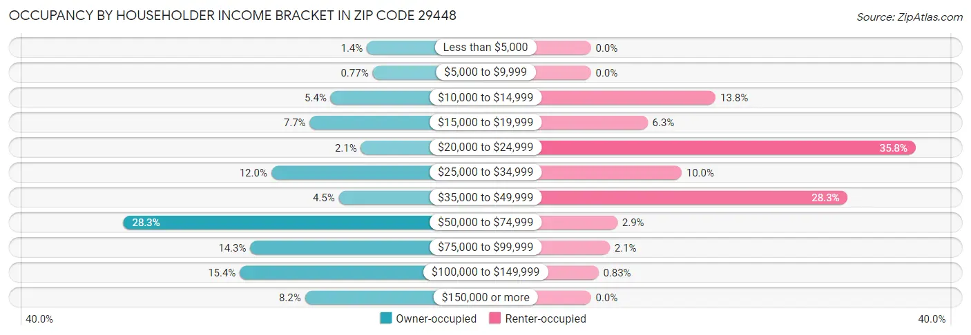 Occupancy by Householder Income Bracket in Zip Code 29448